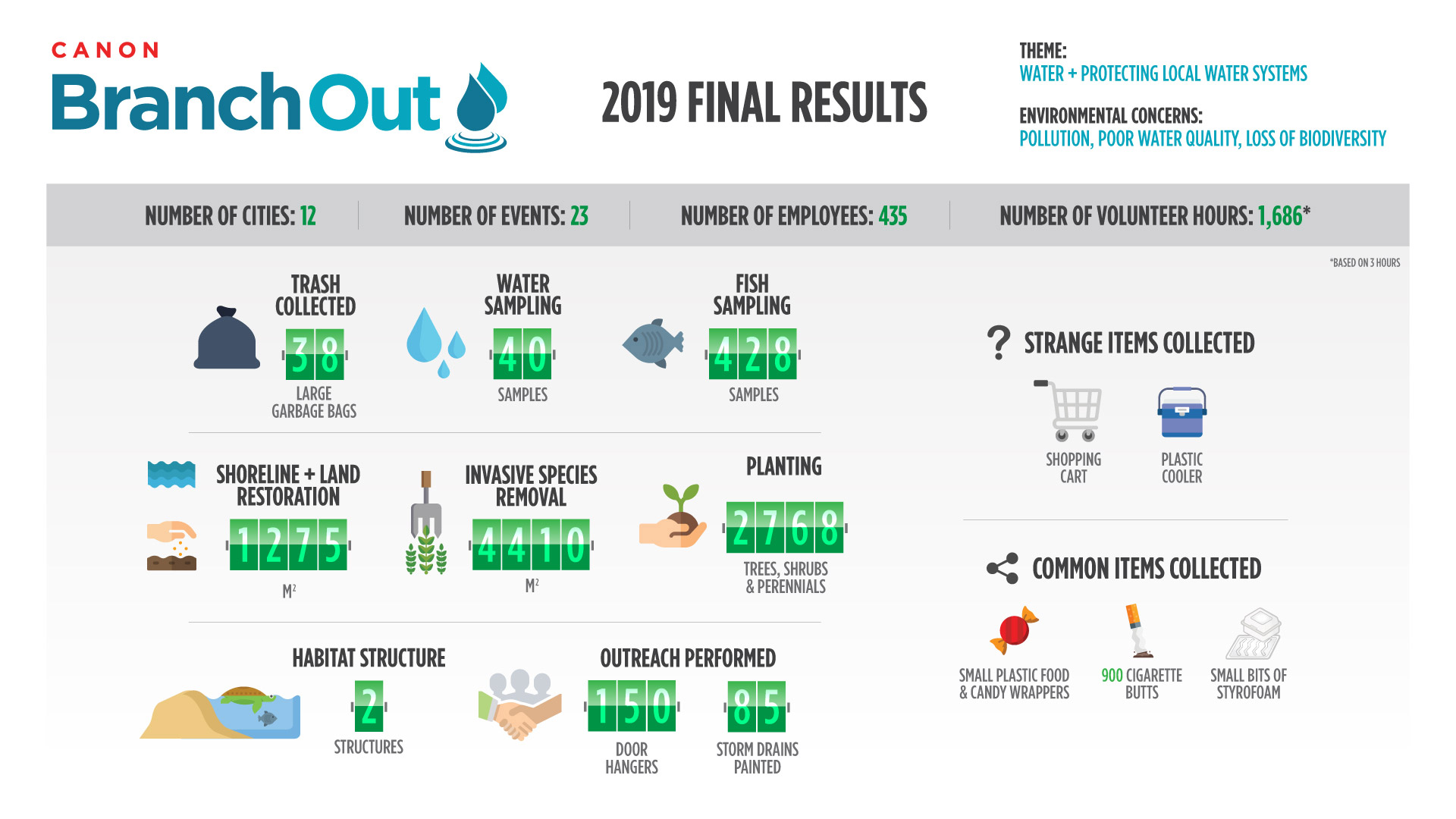 Infographie des résultats finaux du programme Embranchement 2019