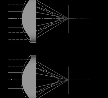 Fonctions de base des objectifs
