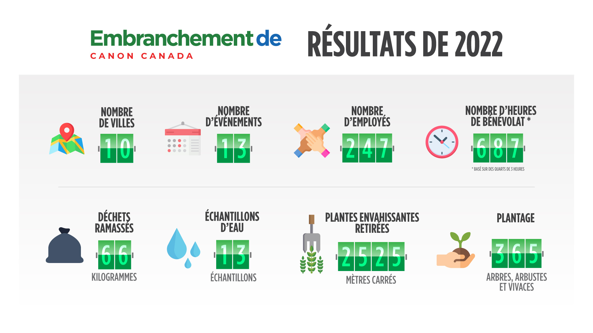 Infographie des résultats finaux du programme Embranchement 2022